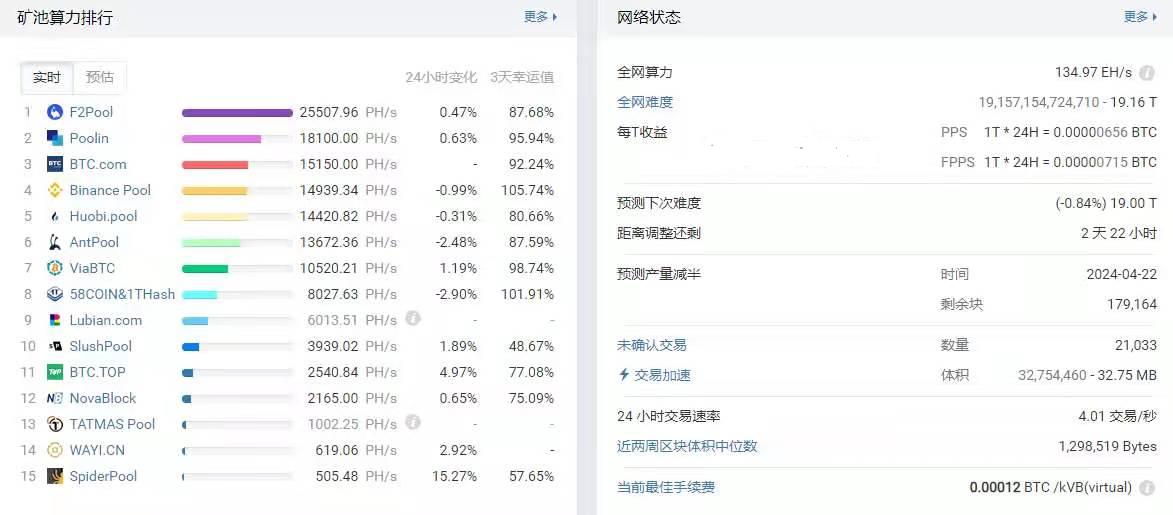 比特币长期被看好，而挖矿是对比特币长期看好最基本的尊重2