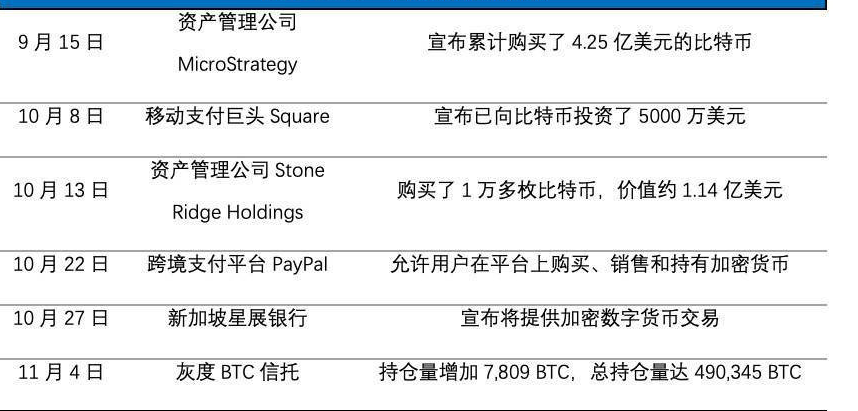 比特币被机构投资者青睐，蚕食了对黄金的投资需求，成新兴投资工具