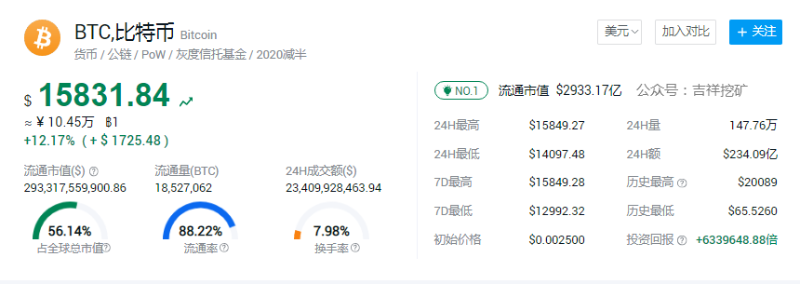 比特币突破1.5万美元，牛市再次开启，矿工的春天真的到了