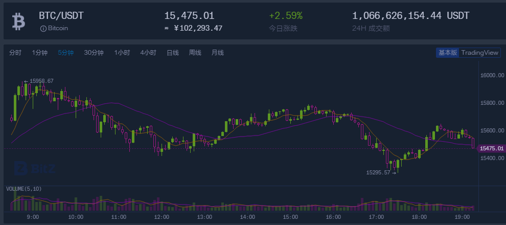 比特币价格创两年内新高，矿工收入飙升至减半以来的最高水平