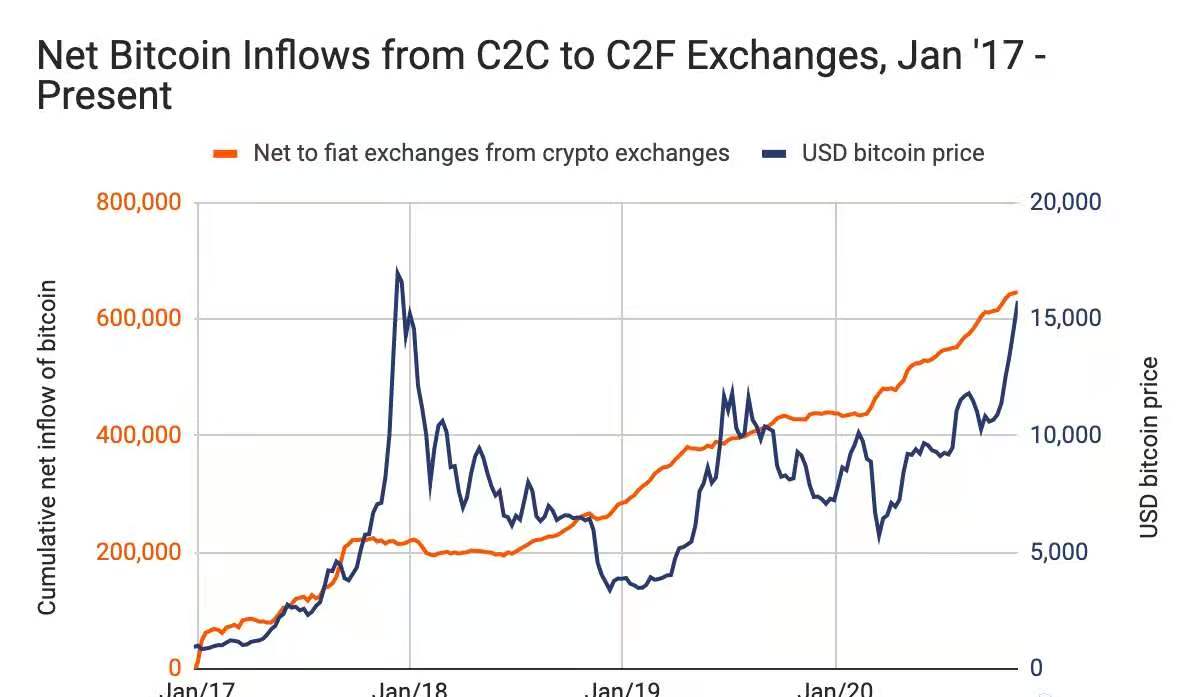 比特币这次牛市与2017年有何区别？看数据怎么说5