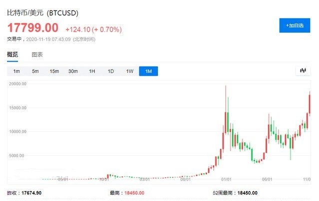 比特币开启牛市行情，会比2017年的牛市更为疯狂吗？