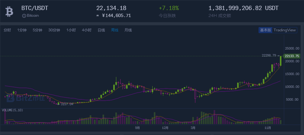 比特币首次突破2万美元大关，24小时内涨幅达11.65%！