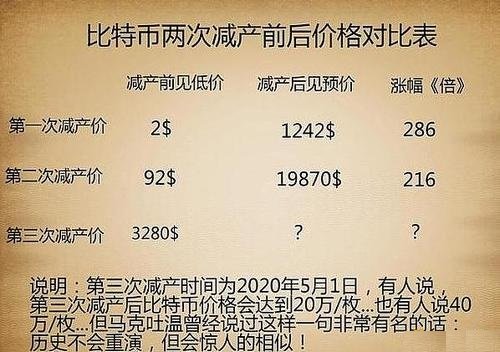 比特币进入“慢牛”阶段，后市又将如何发展？2