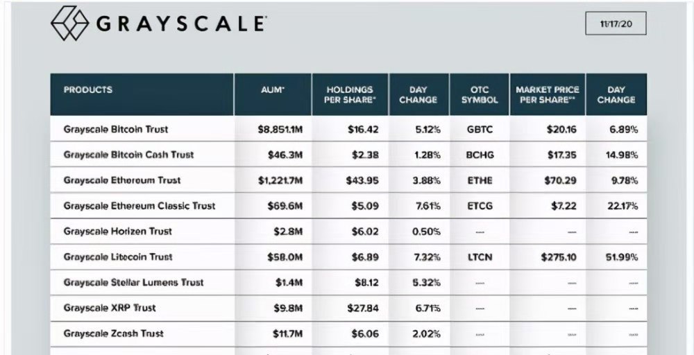 比特币即将突破2万美元，为何机构还频频增持比特币？2