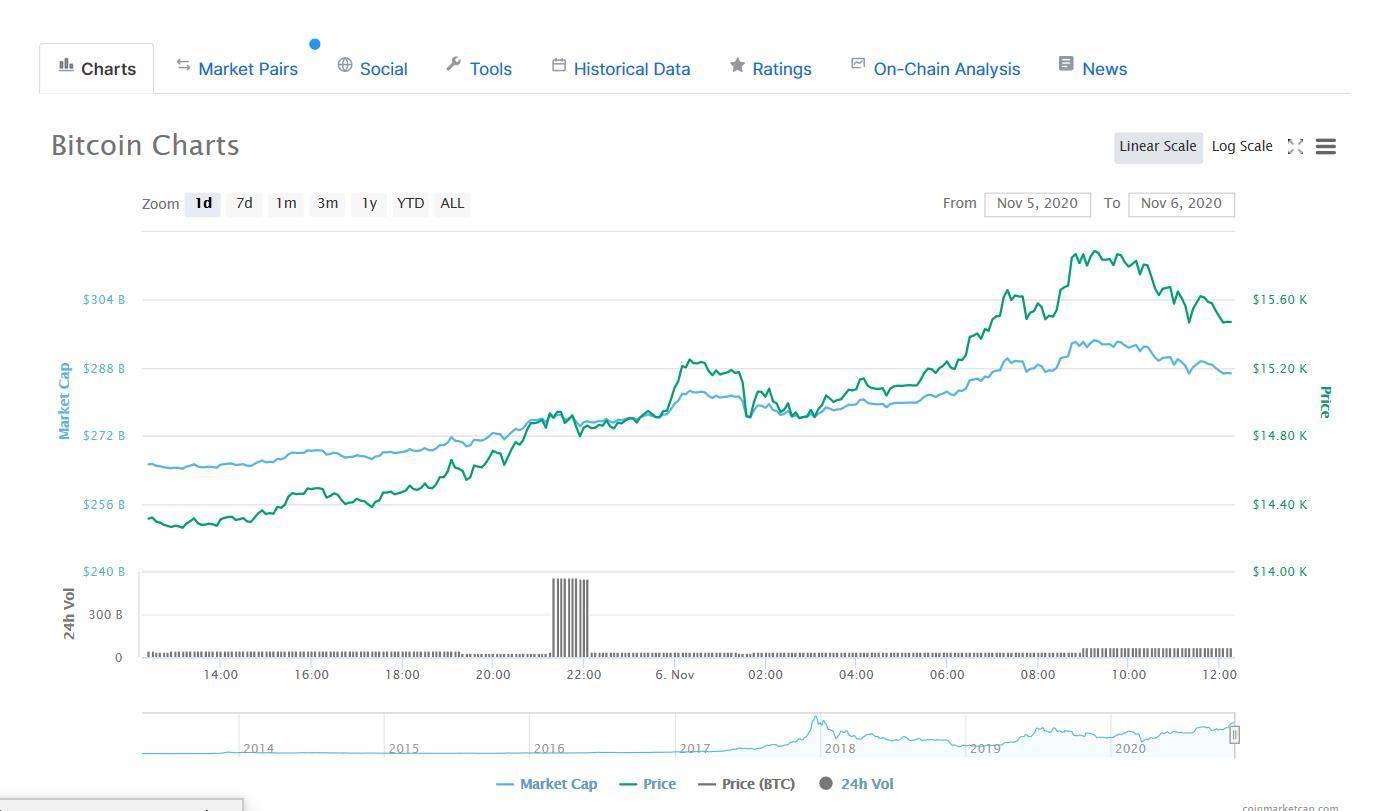 比特币站上15000美元，几度逼近16000美元大关，牛市真的来了