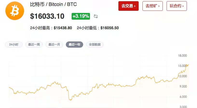 比特币突破1.6万美元，8个月暴涨近350%，距离2万美元还有多远？1