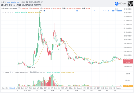 以太坊价格远低于历史最高价，与比特币相比，目前任在价值回归路上