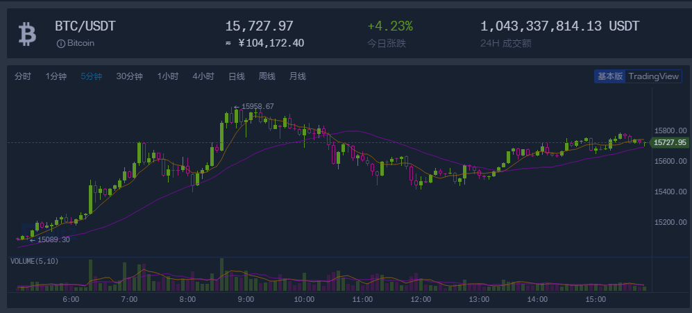 比特币站上15000美元，几度逼近16000美元大关，牛市真的来了3