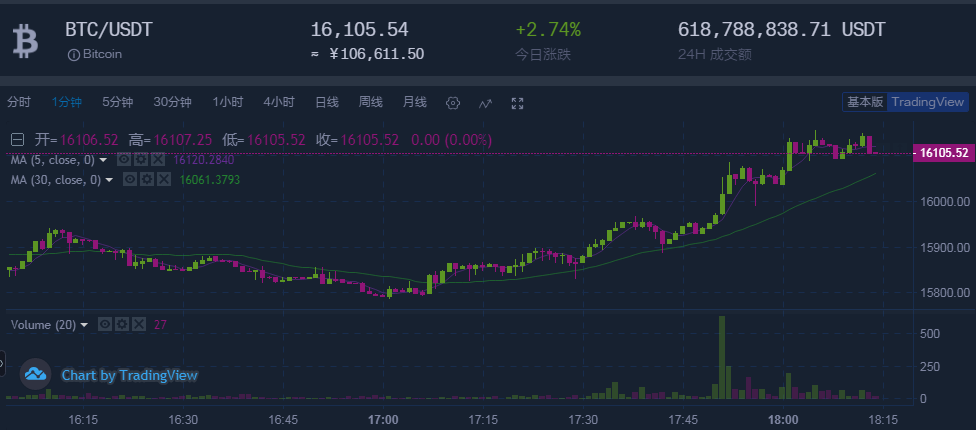 比特币可能在2021年经历抛物线式增长，并突破2万美元