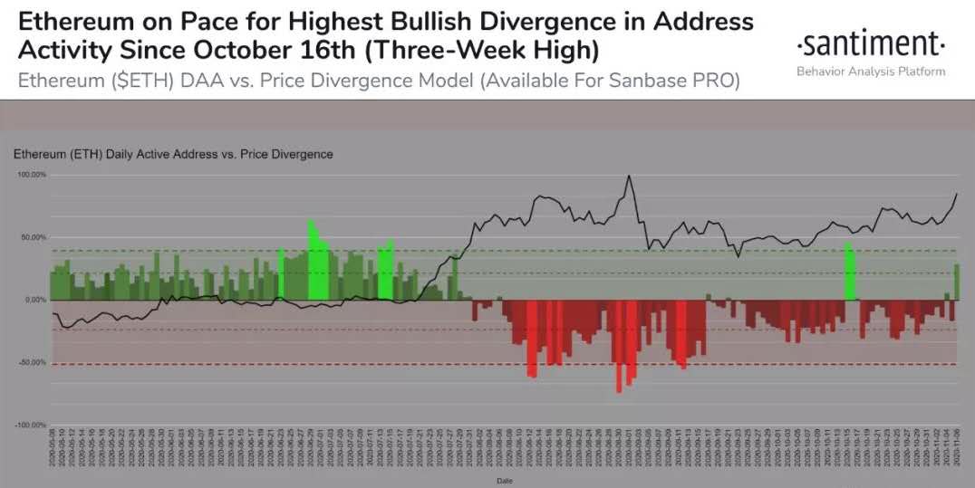以太坊活跃地址表明：以太坊在年底有望达到500美元，甚至更高