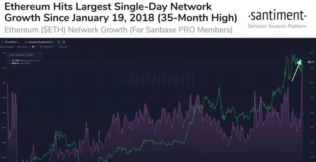 以太坊地址创下单日最高峰值，24小时内创建17.7万个地址创新高