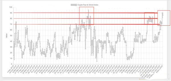 在极度贪婪的市场情绪下，比特币是要再次冲击2.5万美元大关吗？1
