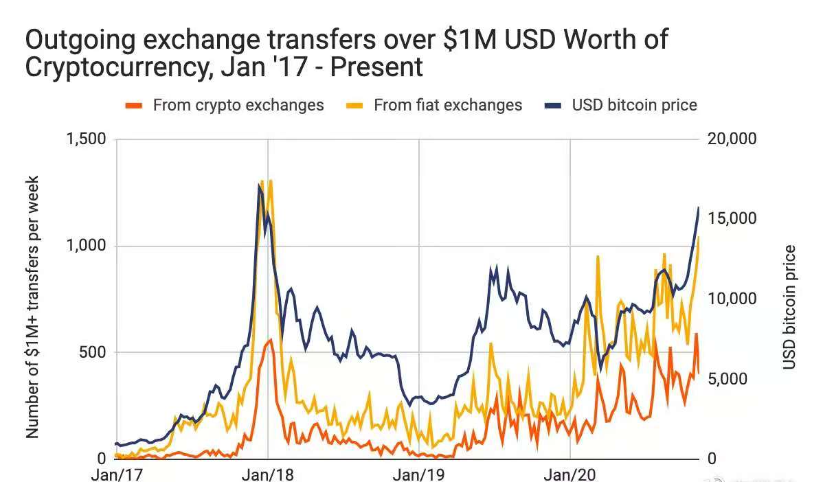 比特币这次牛市与2017年有何区别？看数据怎么说3