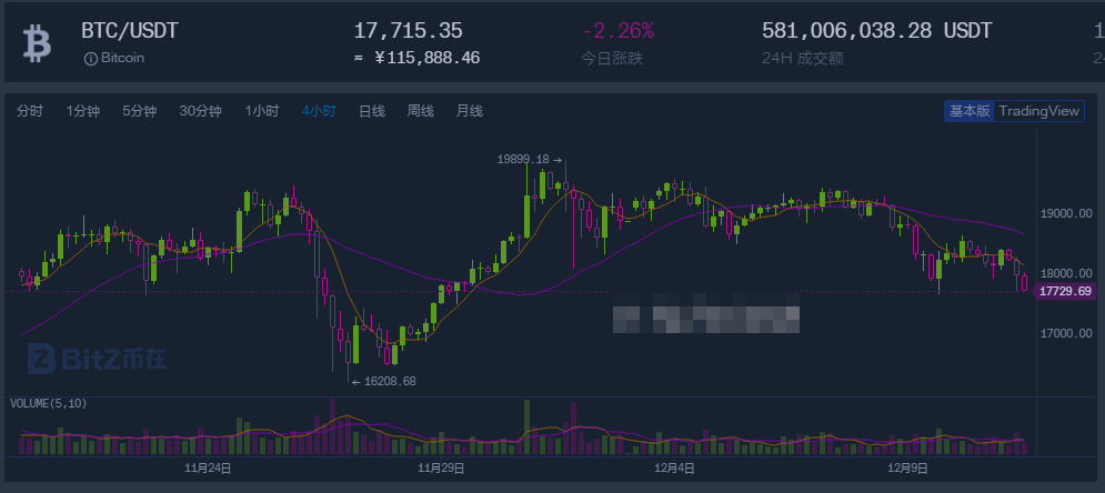 比特币大涨后震荡回落，云算力挖矿引领挖矿潮流1