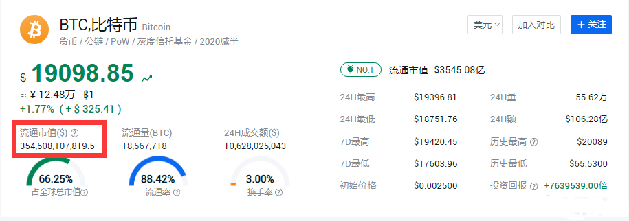 比特币上涨至1.9万美元，比特币的价值为何这么高？