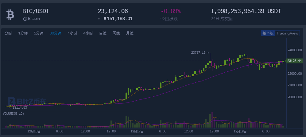 比特币价格突破2万美元，散户投资者如何才能“驾驭”第二波牛市？