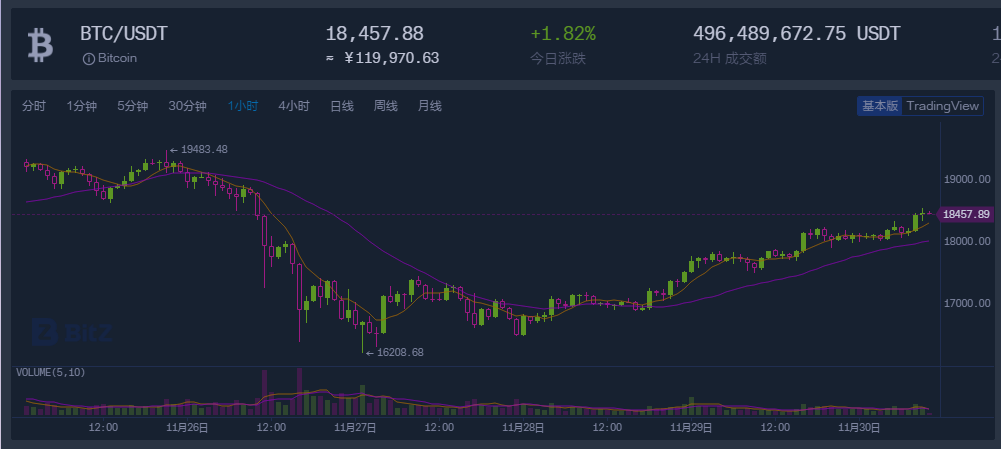 比特币深度回调下如何操作？挖矿才是投资比特币的正确姿势1