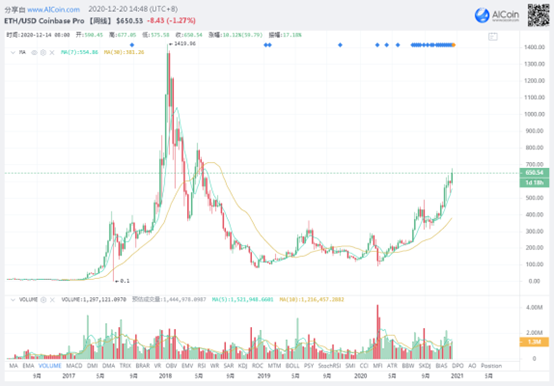 以太坊价格远低于历史最高价，与比特币相比，目前任在价值回归路上1