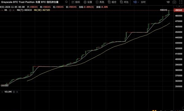 比特币破10万，牛市来临，矿工收益也随之飙升1