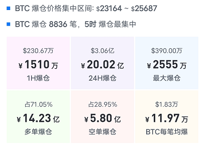 比特币突然暴跌5%，炒币者爆仓无数，挖矿囤币者却波澜不惊