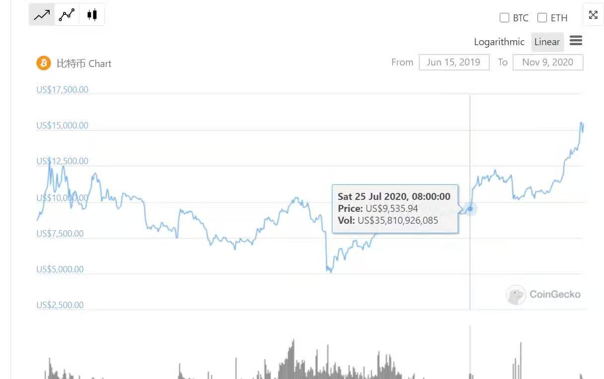 比特币利空之后迎利好，大爆炸如期而至，牛市可期2