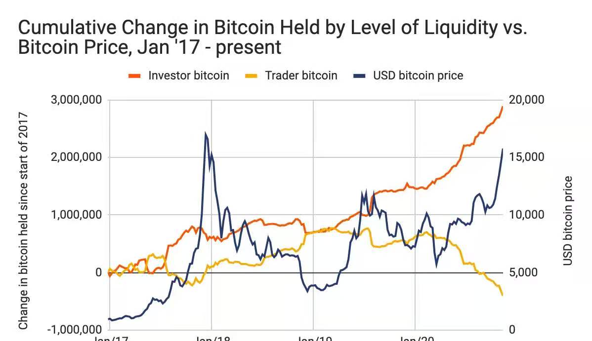 比特币这次牛市与2017年有何区别？看数据怎么说1