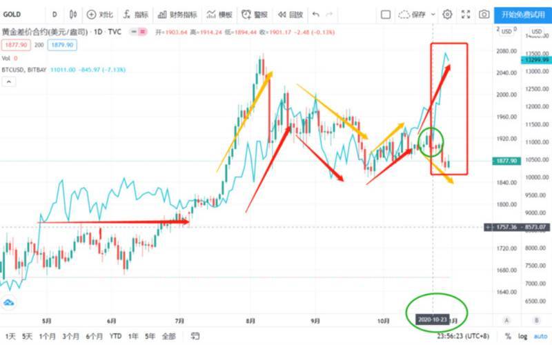 比特币创历史新高，是谁推动比特币达到2万美金！2
